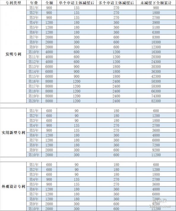 吉林辽源发明专利申请评职称专利包下证,外观设计专利申请