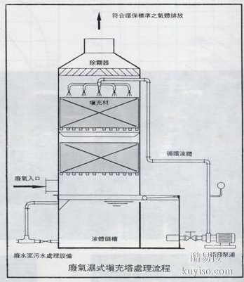 除尘设备更换滤芯布袋 活性炭设备定期更换处理