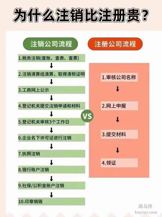 苏州公司注销为什么比注册贵且时间长