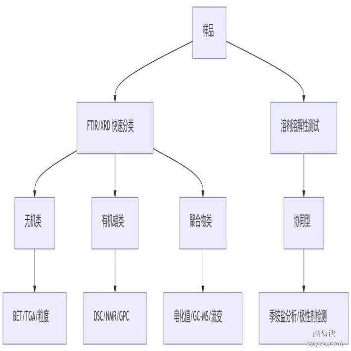 玻璃清洗剂成分检测-配方化验