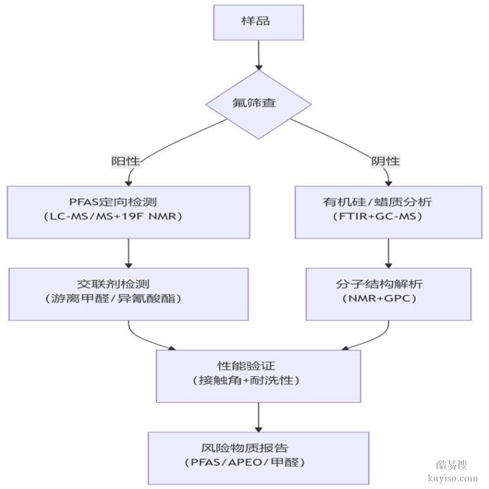玻璃清洗剂成分检测-配方化验