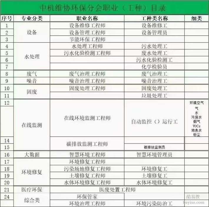 水處理工程師廢氣?治理固體廢物處環(huán)境在線監(jiān)測污水?化驗監(jiān)測