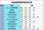 黃石市大冶市人力資源管理師物業(yè)管理師等考試報(bào)名開始了